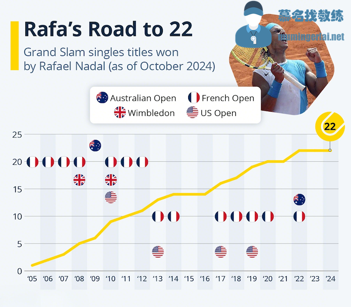 nadal-grand-slam-timeline